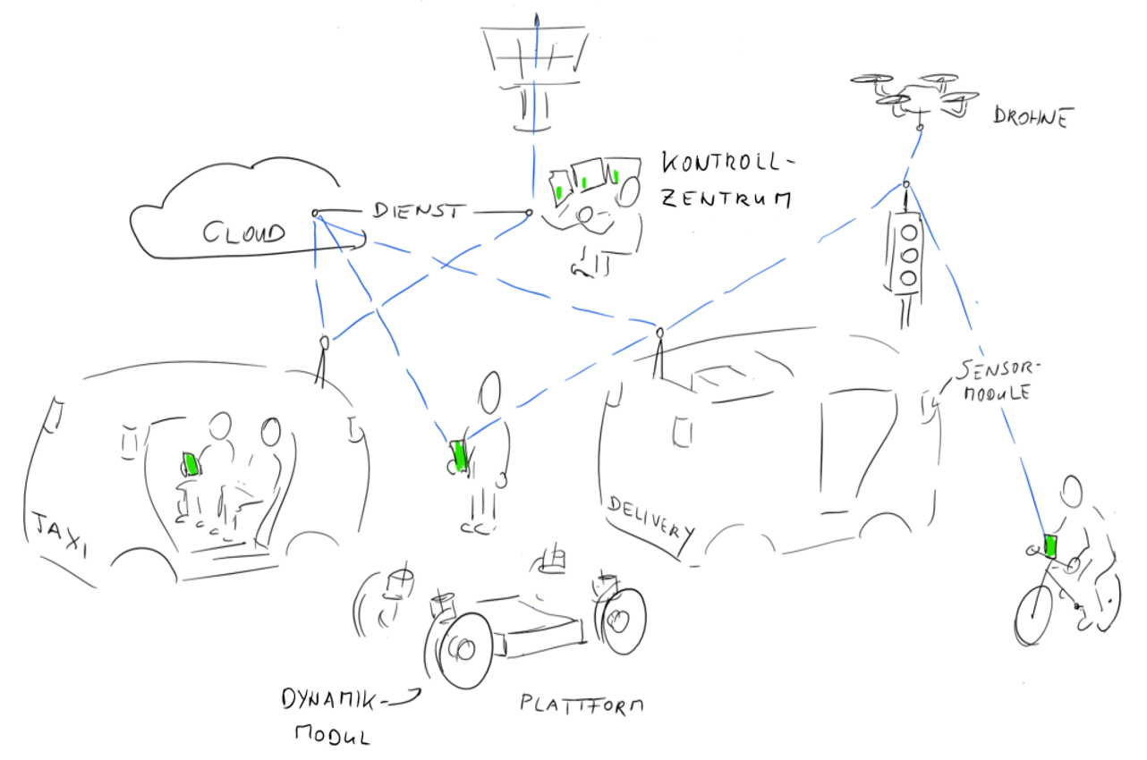 [Grafik: Skizze E/E-Architektur (skizze de 1)]